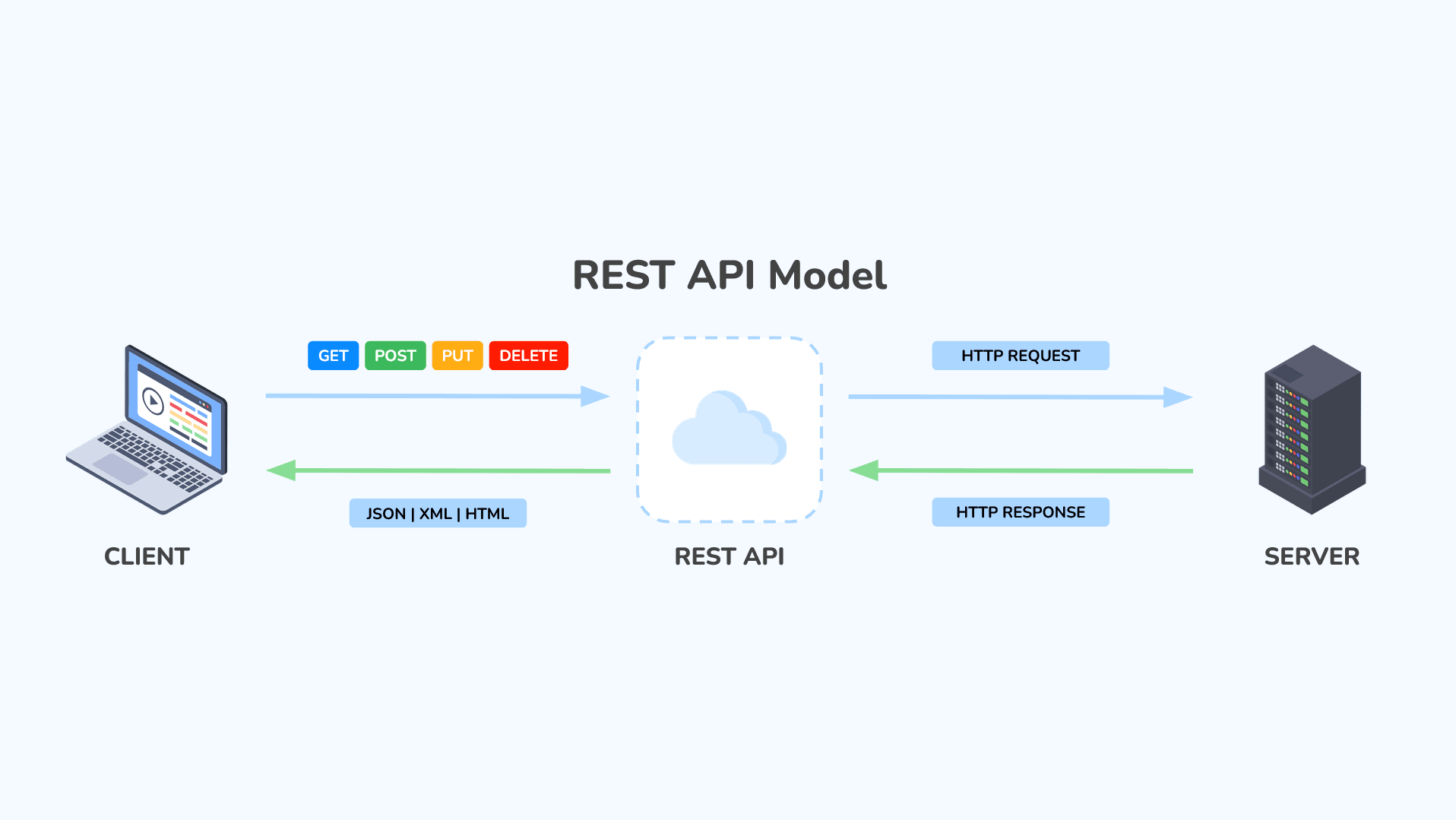 rest api model